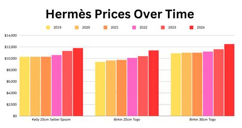 hermes price increase strategy